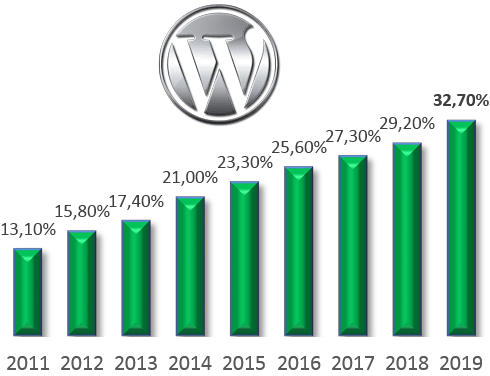 wordpress-market-grow