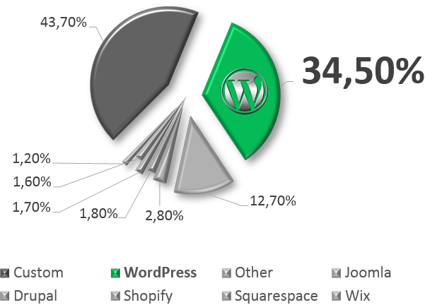 wordpress-market-share-worldwide
