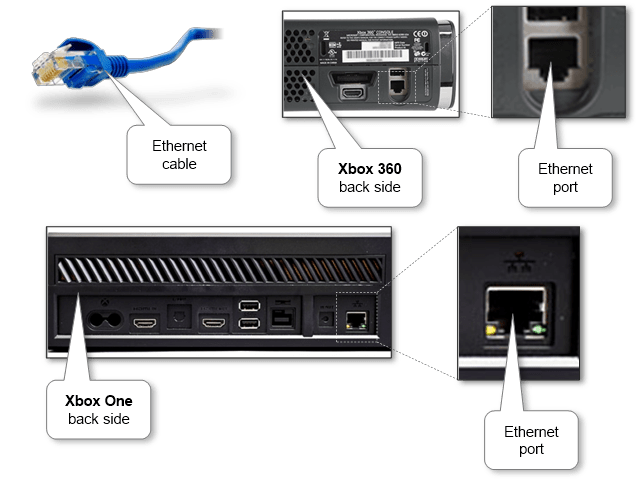 Как подключить xbox 360 к интернету. Xbox 360 кабель к телевизору подключить. Интернет кабель для иксбокс 360 s. Xbox 360 разъемы. Дисплей порт хбокс 360.