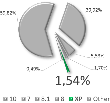 windows-xp-market-share-worldwide - Windows XP Development windows-xp-market-share-worldwide