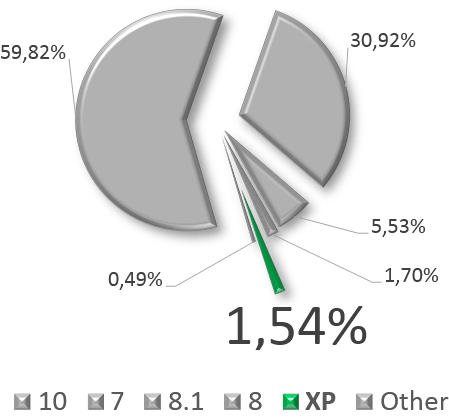 windows-xp-market-share-worldwide